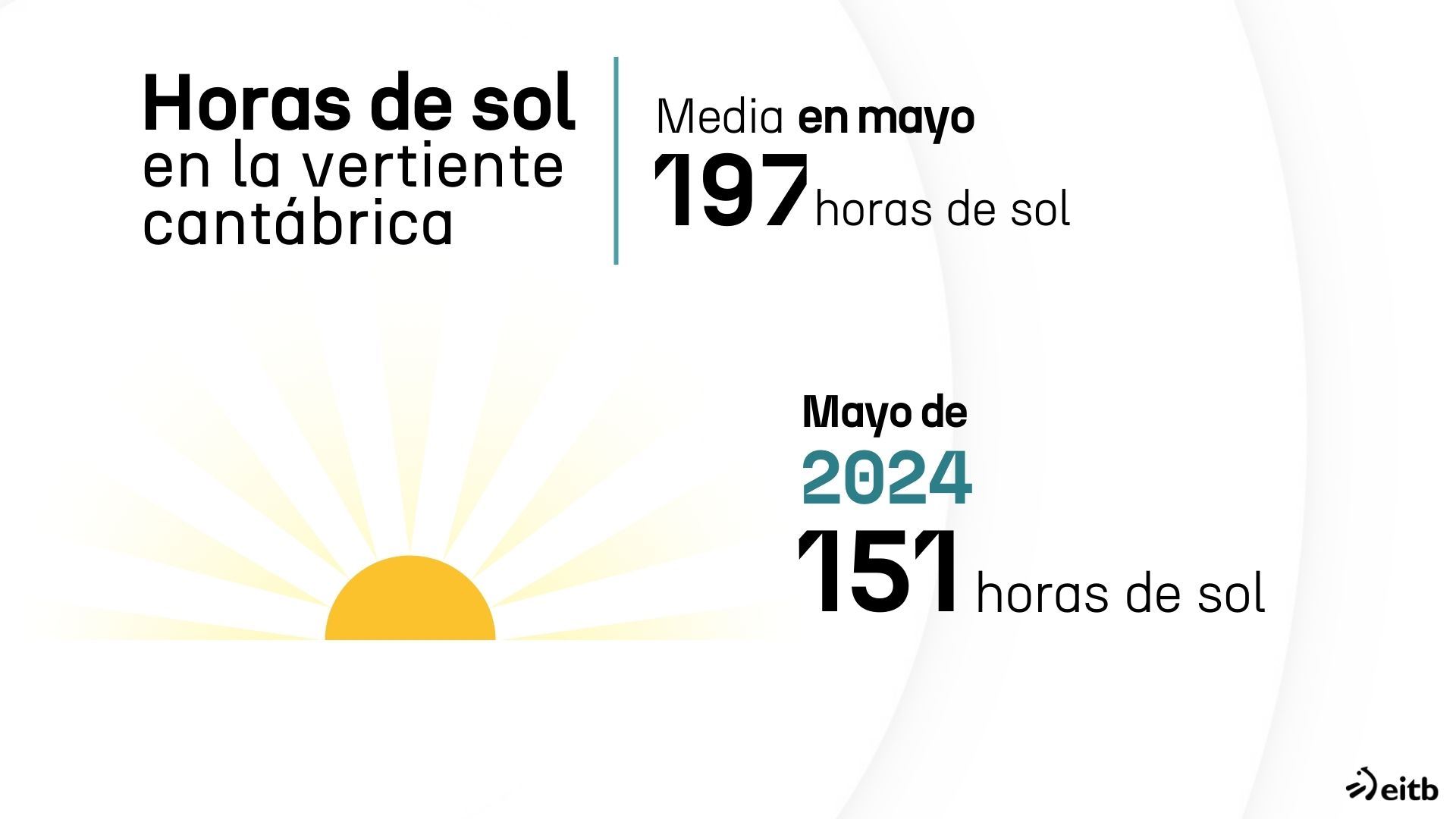 Datos de la estación meteorológica de Biarritz. Foto: EITB Media.