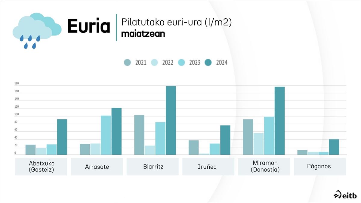2021 eta 2024 urte artean, maiatzen, egindako euria. Iturria: Euskalmet, Meteo Navarra eta Infoclimat