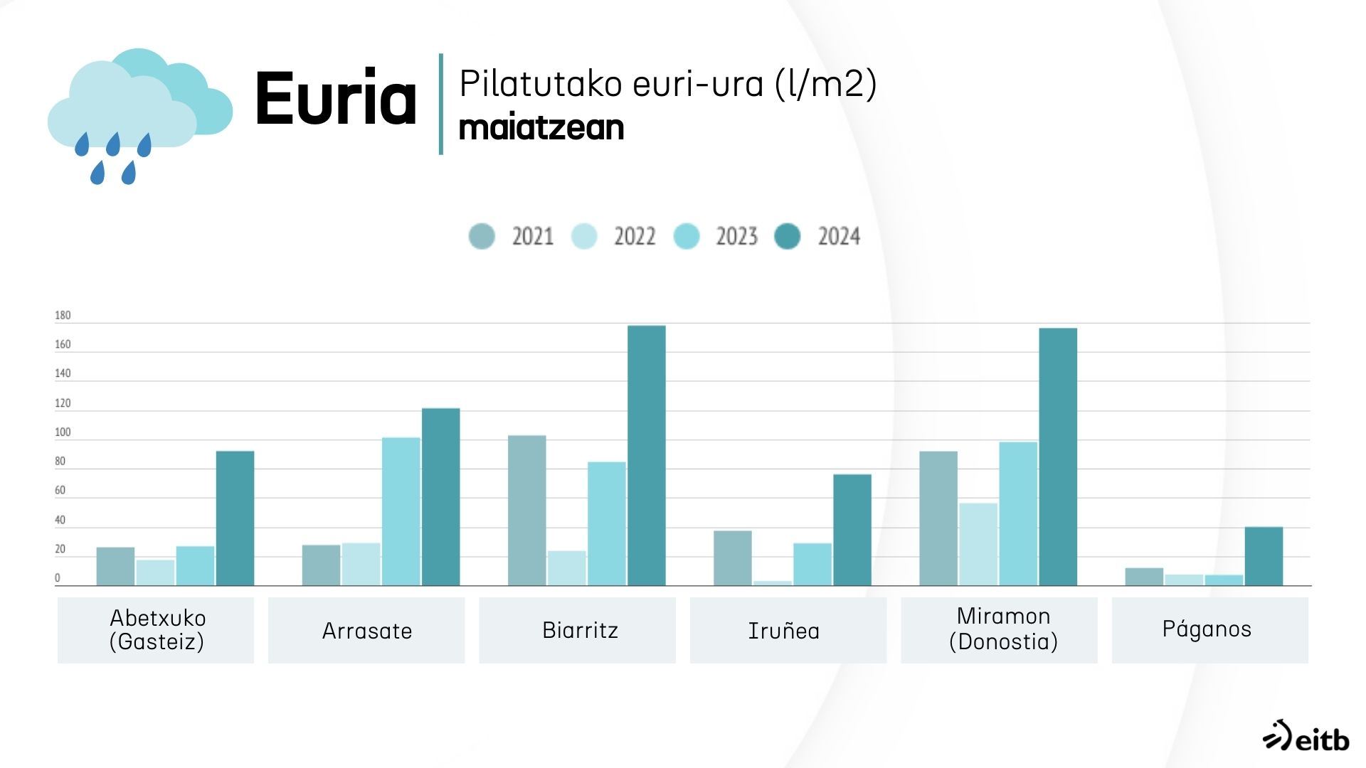 2021 eta 2024 urte artean, maiatzen, egindako euria. Iturria: Euskalmet, Meteo Navarra eta Infoclimat