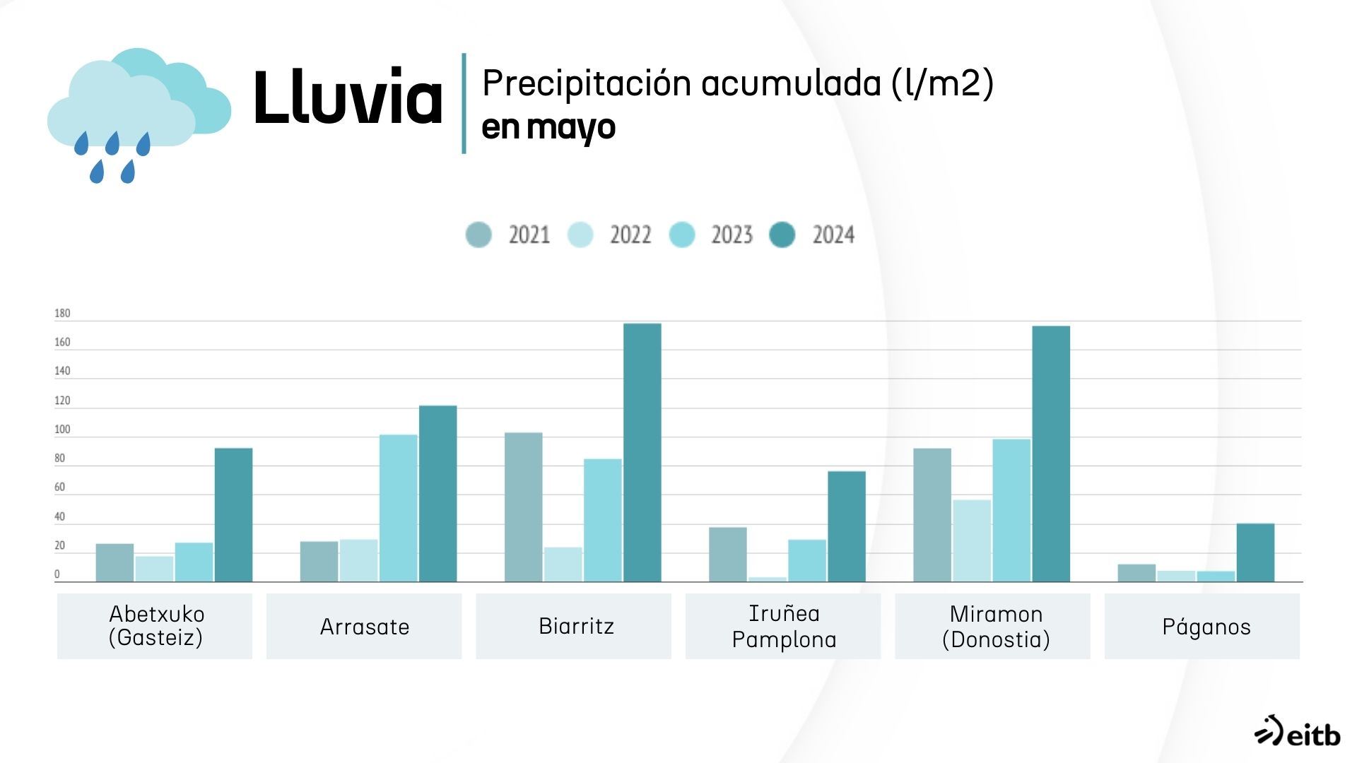 Fuente: Euskalmet, Meteo Navarra e Infoclimat