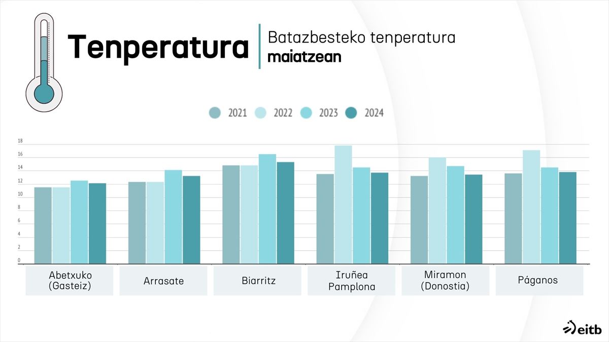 2021-2024 urteen artean, maiatzean, izandako tenperatura. Iturria: Euskalmet, Meteo Navarra eta Infoclimat