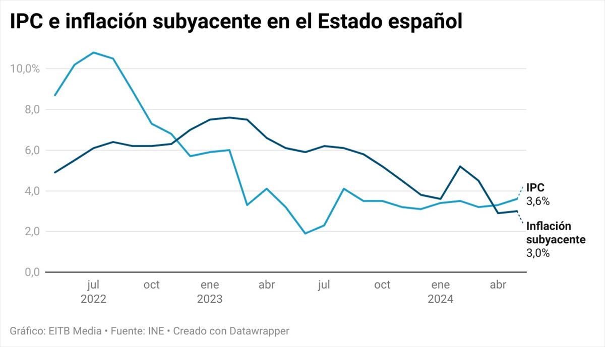 Evolución del IPC y de la inflación subyacente en el Estado español