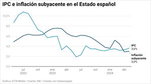 El IPC escala tres décimas en mayo, al 3,6 %, y la inflación subyacente sube una décima hasta el 3 % 