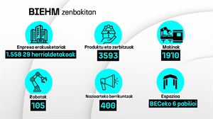 Makina-erremintaren biurtekoa, BIEMH, zenbakitan
