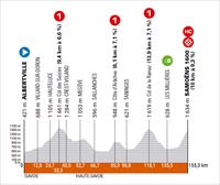 Recorrido y perfiles del Critérium Dauphiné de 2024