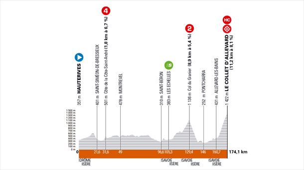Etapa 6 del Critérium Dauphiné de 2024. Imagen: criterium-du-dauphine.fr.
