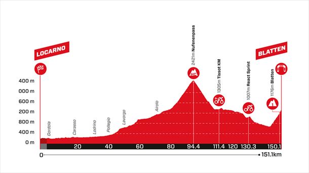 Etapa 6 de la Vuelta a Suiza 2024. Imagen: Tourdesuisse.ch