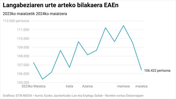 Langabeziaren bilakaera EAEn