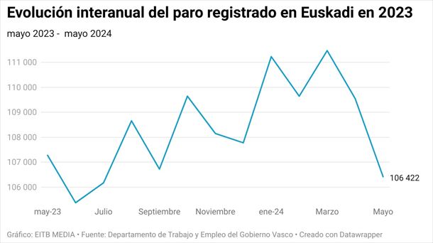 Evolución del paro registrado en la CAV