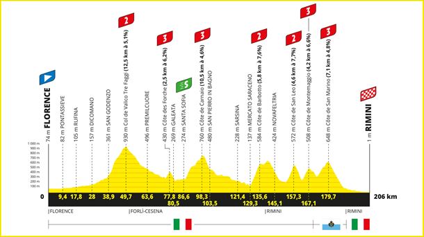 Perfil de la etapa 1 del Tour de Francia de 2024. Imagen: letour.fr.