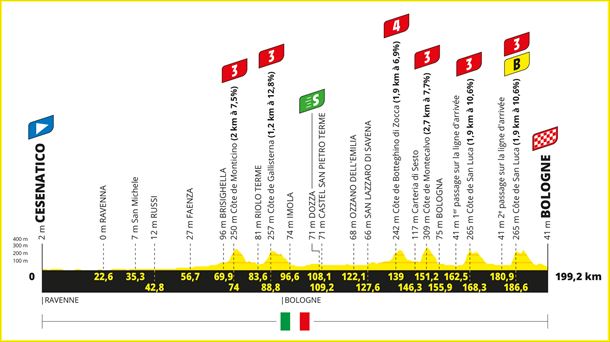 Perfil de la etapa 2 del Tour de Francia de 2024. Imagen: letour.fr.