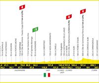 2024ko Frantziako Tourraren 3. etaparen profila eta ibilbidea: Piacenza-Turin (230,5 km)