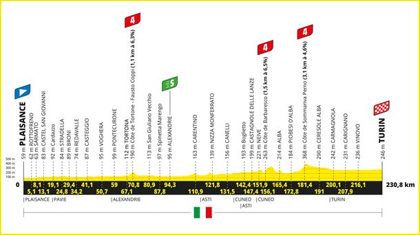 Perfil de la etapa 3 del Tour de Francia de 2024. Imagen: letour.fr.