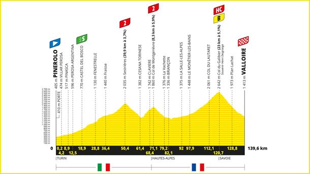 Frantziako Tourreko 4. etapako profila. Irudia: letour.fr.