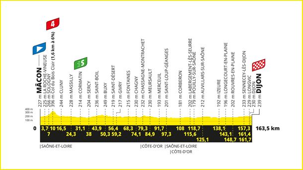 Perfil de la etapa 6 del Tour de Francia de 2024. Imagen: letour.fr.