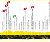 2024ko Frantziako Tourraren 8. etaparen profila eta ibilbidea: Semur en Auxois - Colombey les Deux Églises