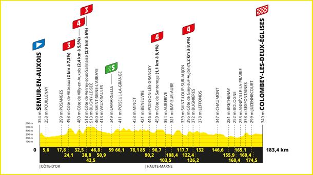 2024ko Frantziako Tourraren 8. etapako profila. Irudia: letour.fr.