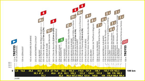 2024ko Frantziako Tourraren 9. etapako profila. Irudia: letour.fr.