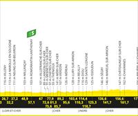 2024ko Frantziako Tourraren 10. etaparen profila eta ibilbidea: Orleans - Saint Amand Montrond (187,3 km)
