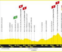 2024ko Frantziako Tourraren 11. etaparen profila eta ibilbidea: Evaux les Bains - Le Lioran (211 km)