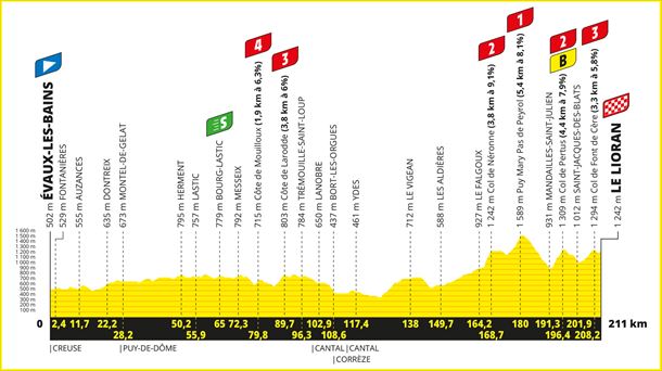 2024ko Frantziako Tourraren 11. etapako profila. Irudia: letour.fr.