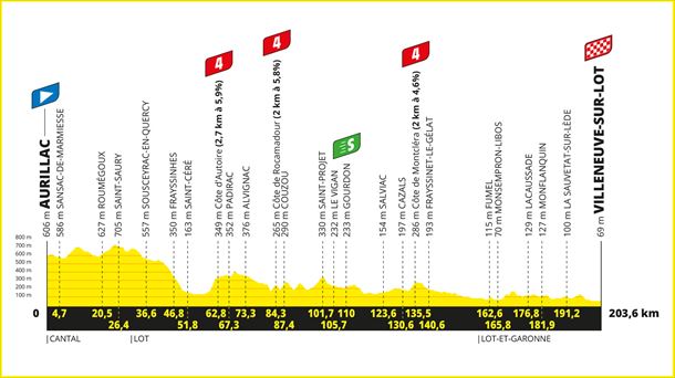 Perfil de la etapa 12 del Tour de Francia de 2024. Imagen: letour.fr.