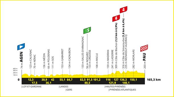Perfil de la etapa 13 del Tour de Francia de 2024. Imagen: letour.fr.