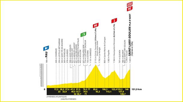 Perfil de la etapa 14 del Tour de Francia de 2024. Imagen: letour.fr.