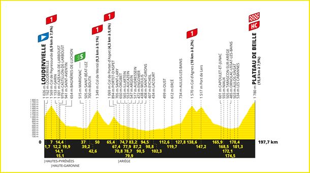 Perfil de la etapa 15 del Tour de Francia de 2024. Imagen: letour.fr.