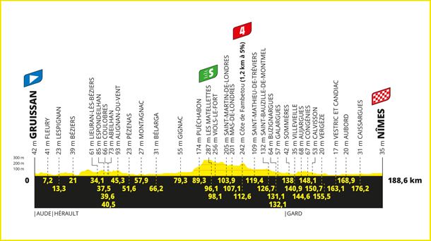 Perfil de la etapa 16 del Tour de Francia de 2024. Imagen: letour.fr.