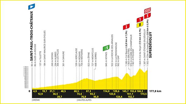 Perfil de la etapa 17 del Tour de Francia de 2024. Imagen: letour.fr.