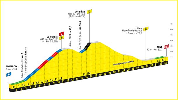 2024ko Frantziako Tourraren 21. etapako profila. Irudia: letour.fr.
