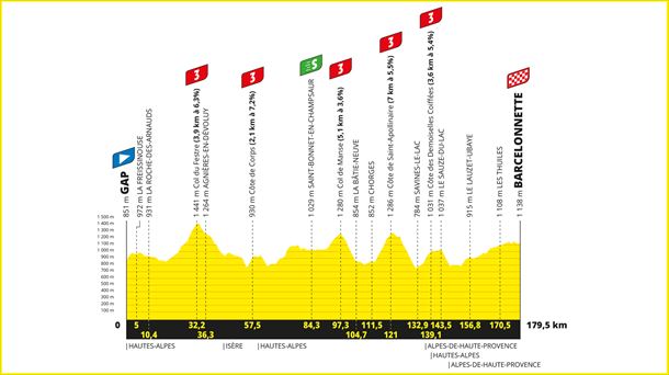 Perfil de la etapa 18 del Tour de Francia de 2024. Imagen: letour.fr.