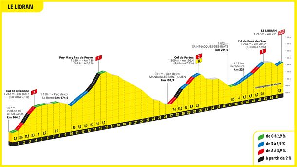 Puerto de le Lioran. Imagen: letour.fr