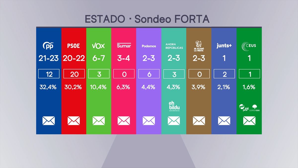 El PP ganaría por la mínima las elecciones al Parlamento europeo en España