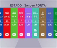 El PP ganaría por la mínima las elecciones al Parlamento europeo en España