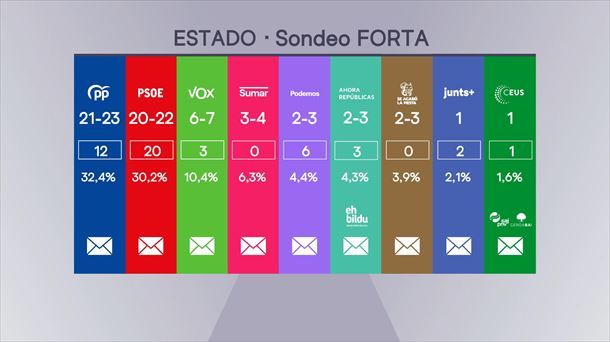 PPk ozta-ozta irabaziko lituzke Europako Parlamentuko hauteskundeak Espainian