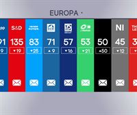 Europako hauteskudeen emaitzak