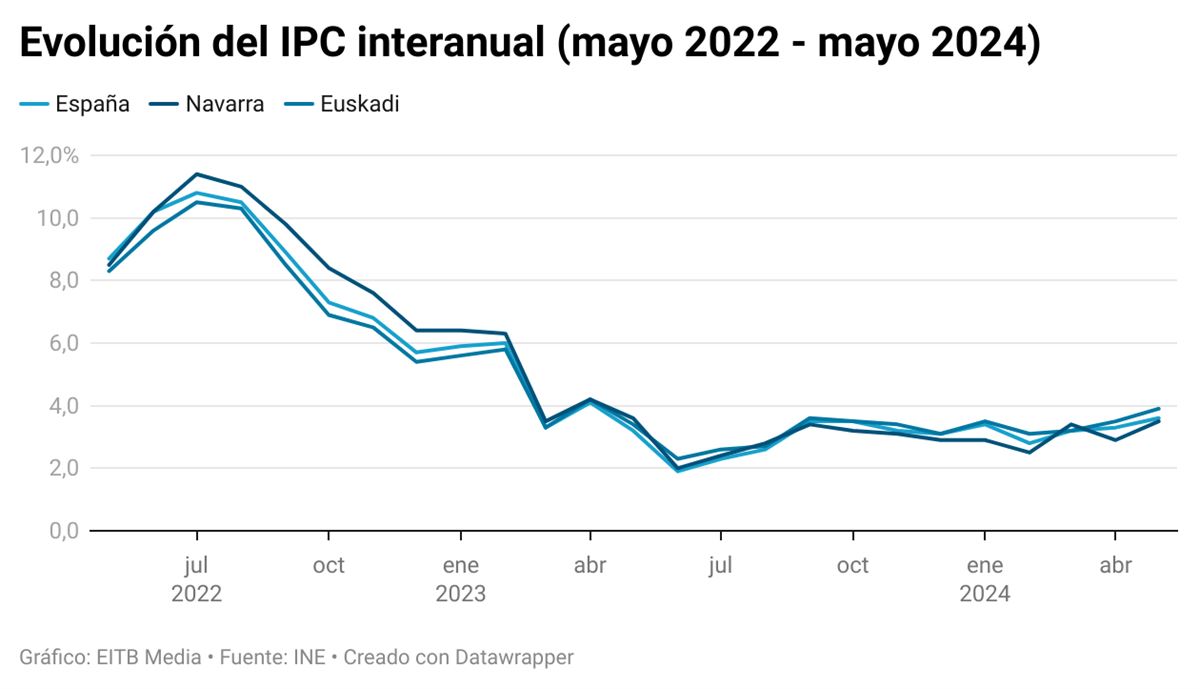 Evolución del IPC interanual. Gráfico: EiTB Media