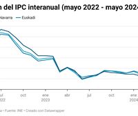 El IPC sube al 3,9 % en mayo en la CAV y al 3,5 % en Navarra