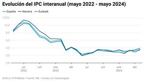 El IPC sube al 3,9 % en mayo en la CAV y al 3,5 % en Navarra