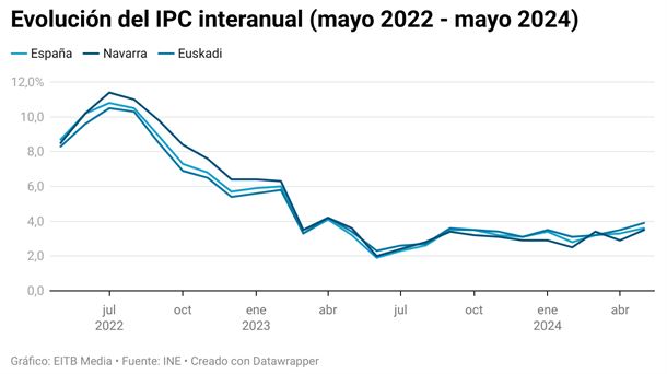 Evolución del IPC interanual. Gráfico: EiTB Media