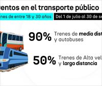 Descuentos de hasta un 90 % en billetes de tren y autobús para jóvenes este verano