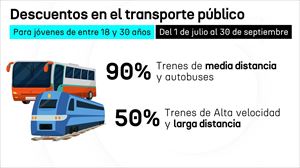 Descuentos de hasta un 90 % en billetes de tren y autobús para jóvenes este verano
