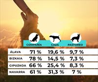 Siete de cada diez perros en Euskadi y Navarra son mascotas de compañía