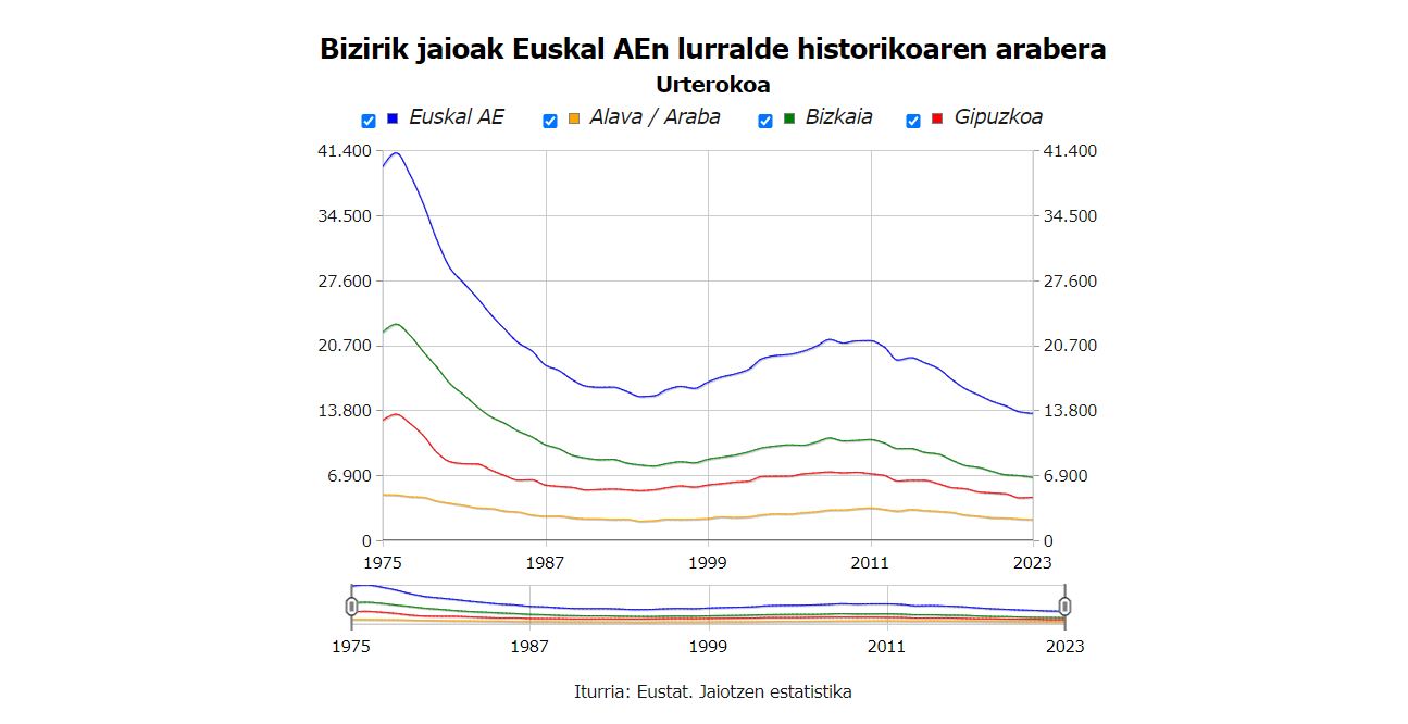 Jaiotzak EAEn 1975etik. Grafikoa: Eustat.