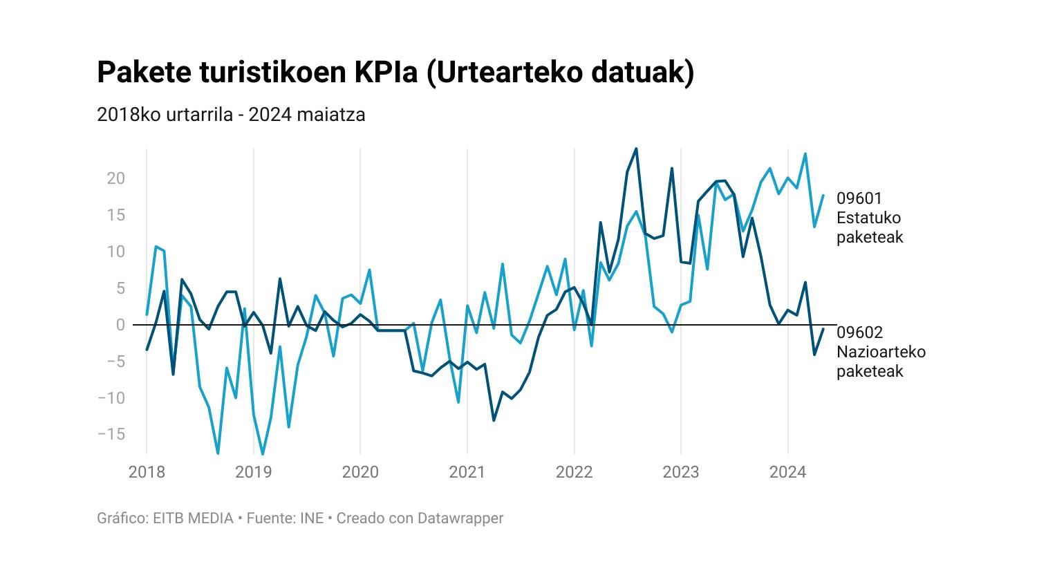 Pakete turistikoen KPIa azken urteetan. Argazkia: EITB Media.