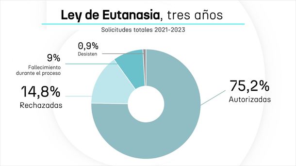 Gráfico sobre la eutanasia. 