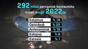 Drogen kontsumoak % 20 egin du gora azken hamarkadan