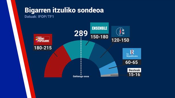 IFOP etxeak egindako inkestaren emaitzak. Argazkia: EITB Media.